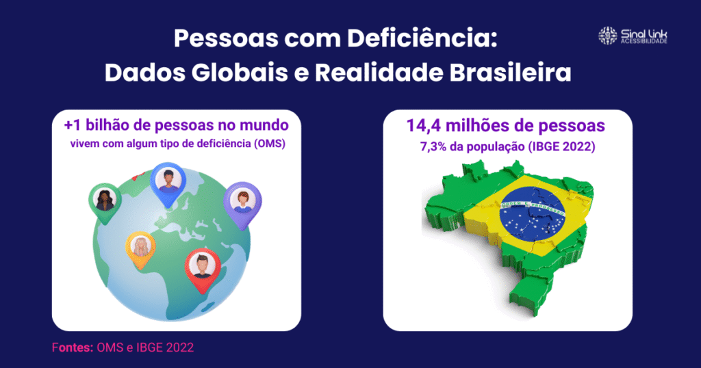 7 principais barreiras que impedem a inclusão 2 Infográfico com as informações: Segundo a Organização Mundial da Saúde (OMS), mais de 1 bilhão de pessoas no mundo vivem com algum tipo de deficiência. No Brasil, de acordo com o Censo Demográfico de 2022 (IBGE), são 14,4 milhões de pessoas com deficiência, o que representa 7,3% da população com 2 anos ou mais de idade.