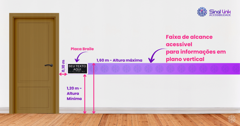 Altura da instalação da placa de braile entre 1,20m e 1,60m de altura com 0,10m de distãncia da porta.
